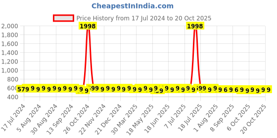 myntra.com mack jonney VIMAL JONNEY Pack Of 2 Cotton T-shirts mack jonney Price History Graph from 17 Jul 2024 to 20 Oct 2025