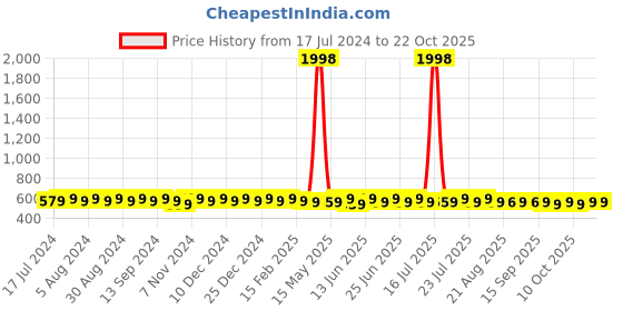 myntra.com mack jonney VIMAL JONNEY Pack Of 2 Cotton T-shirts mack jonney Price History Graph from 17 Jul 2024 to 21 Oct 2025