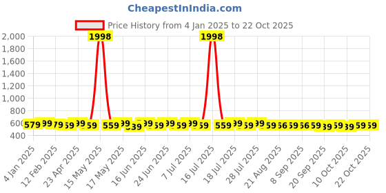 myntra.com mack jonney VIMAL JONNEY Pack Of 2 Cotton T-shirts mack jonney Price History Graph from 4 Jan 2025 to 21 Oct 2025