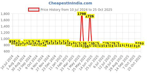 myntra.com mack jonney VIMAL JONNEY Pack Of 2 Cotton Track Pants mack jonney Price History Graph from 10 Jul 2024 to 25 Oct 2025