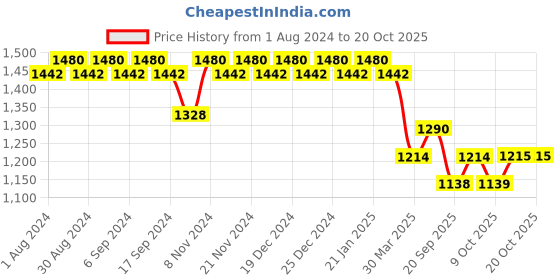 myntra.com mack jonney VIMAL JONNEY Pack Of 2 Cotton Tracksuits mack jonney Price History Graph from 1 Aug 2024 to 20 Oct 2025