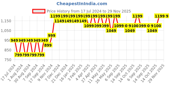 myntra.com mack jonney VIMAL JONNEY Pack Of 2 Fleece Sweatshirt mack jonney Price History Graph from 17 Jul 2024 to 28 Nov 2025