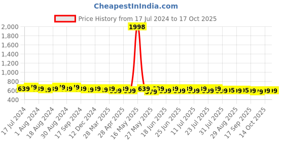 myntra.com mack jonney VIMAL JONNEY Pack Of 2 Graphic Printed Cotton T-Shirt mack jonney Price History Graph from 17 Jul 2024 to 16 Oct 2025