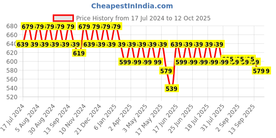 myntra.com mack jonney VIMAL JONNEY Pack Of 2 Graphic Printed Cotton T-shirts mack jonney Price History Graph from 17 Jul 2024 to 12 Oct 2025