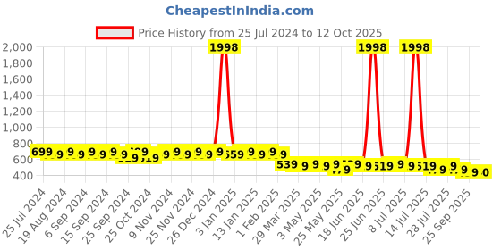 myntra.com mack jonney VIMAL JONNEY Pack Of 2 Grey Printed Beanie Caps mack jonney Price History Graph from 25 Jul 2024 to 12 Oct 2025