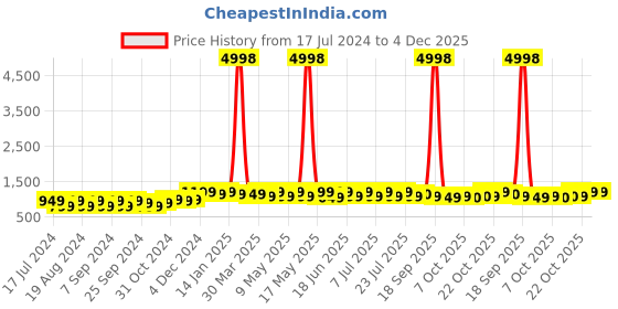 myntra.com mack jonney VIMAL JONNEY Pack Of 2 Hooded Cotton Fleece Pullover mack jonney Price History Graph from 17 Jul 2024 to 4 Dec 2025