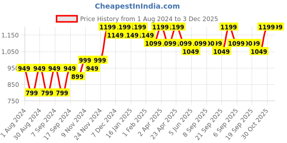 myntra.com mack jonney VIMAL JONNEY Pack Of 2 Hooded Cotton Fleece Sweatshirt mack jonney Price History Graph from 1 Aug 2024 to 3 Dec 2025