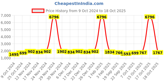 myntra.com mack jonney VIMAL JONNEY Pack Of 2 Hooded Cotton Fleece Tracksuits mack jonney Price History Graph from 9 Oct 2024 to 18 Oct 2025