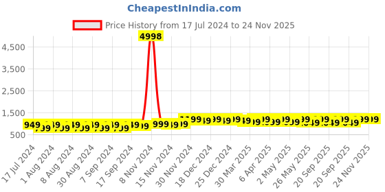 myntra.com mack jonney VIMAL JONNEY Pack Of 2 Hooded Fleece Longline Pullover Sweatshirt mack jonney Price History Graph from 17 Jul 2024 to 24 Nov 2025