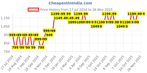 myntra.com mack jonney VIMAL JONNEY Pack Of 2 Hooded Fleece Sweatshirt mack jonney Price History Graph from 17 Jul 2024 to 25 Nov 2025