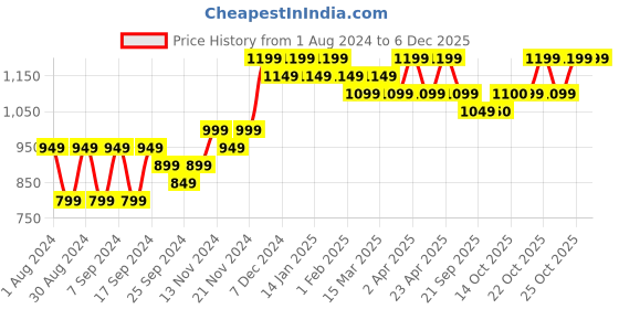 myntra.com mack jonney VIMAL JONNEY Pack Of 2 Hooded Pullover mack jonney Price History Graph from 1 Aug 2024 to 2 Dec 2025