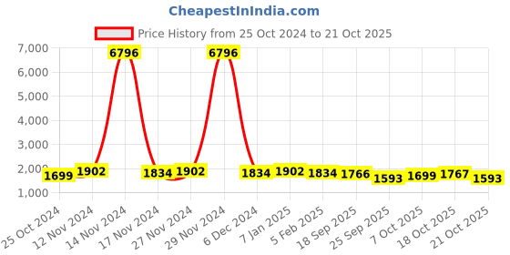 myntra.com mack jonney VIMAL JONNEY Pack Of 2 Hooded Tracksuits mack jonney Price History Graph from 25 Oct 2024 to 21 Oct 2025