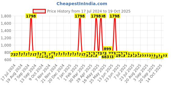 myntra.com mack jonney VIMAL JONNEY Pack of 2 Kids Black & Grey Track Pants mack jonney Price History Graph from 17 Jul 2024 to 19 Oct 2025