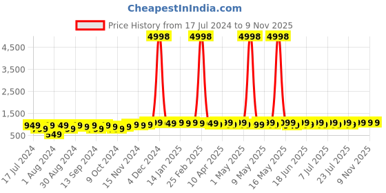 myntra.com mack jonney VIMAL JONNEY Pack Of 2 Kids Typography Printed Cotton Fleece Hood Pullover Sweatshirt mack jonney Price History Graph from 17 Jul 2024 to 9 Nov 2025