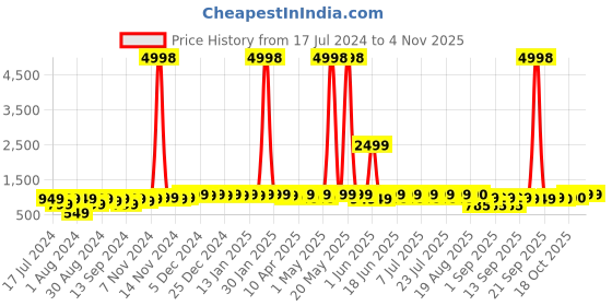 myntra.com mack jonney VIMAL JONNEY Pack Of 2 Kids Typography Printed Cotton Fleece Pullover Sweatshirt mack jonney Price History Graph from 17 Jul 2024 to 4 Nov 2025