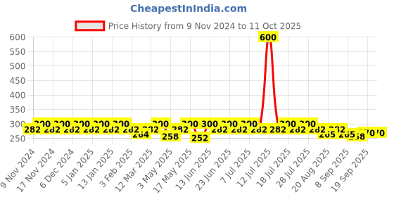 myntra.com mack jonney VIMAL JONNEY Pack Of 2 Men Assorted Trunks  JONNEY__BLUE__D__02 mack jonney Price History Graph from 9 Nov 2024 to 11 Oct 2025