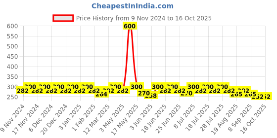 myntra.com mack jonney VIMAL JONNEY Pack Of 2 Men Assorted Trunks JONNEY__BLUE__E__02 mack jonney Price History Graph from 9 Nov 2024 to 16 Oct 2025