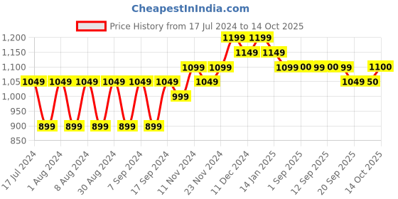 myntra.com mack jonney VIMAL JONNEY Pack of 2 Men Blue and Grey  Sweatshirt mack jonney Price History Graph from 17 Jul 2024 to 14 Oct 2025