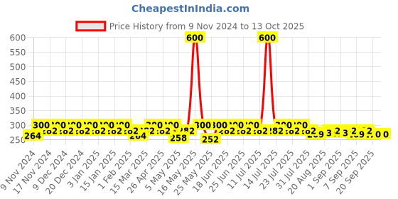myntra.com mack jonney VIMAL JONNEY Pack Of 2 Men Cotton Assorted Trunks JONNEY__RED__B__02 mack jonney Price History Graph from 9 Nov 2024 to 12 Oct 2025