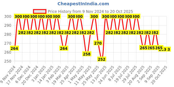 myntra.com mack jonney VIMAL JONNEY  Pack Of 2 Men Mid Rise Assorted Cotton Trunks-MAGIC__RED__C__02 mack jonney Price History Graph from 9 Nov 2024 to 19 Oct 2025