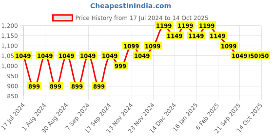 myntra.com mack jonney VIMAL JONNEY Pack of 2 Men Red Printed Sweatshirt mack jonney Price History Graph from 17 Jul 2024 to 13 Oct 2025