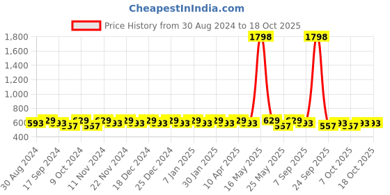 myntra.com mack jonney VIMAL JONNEY Pack of 2 Men Training or Gym Sports Shorts mack jonney Price History Graph from 30 Aug 2024 to 17 Oct 2025