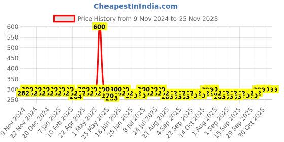 myntra.com mack jonney VIMAL JONNEY Pack Of 2 Mid Rise Cotton Assorted Trunks -MACK__STRONG__E__02 mack jonney Price History Graph from 9 Nov 2024 to 25 Nov 2025