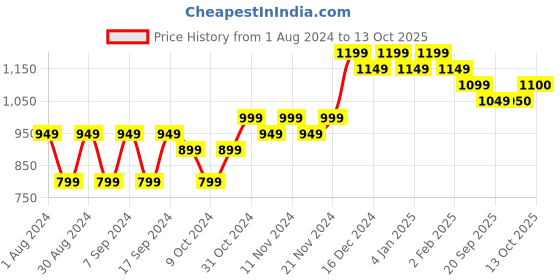myntra.com mack jonney VIMAL JONNEY Pack Of 2 Printed Cotton Fleece Pullover mack jonney Price History Graph from 1 Aug 2024 to 13 Oct 2025