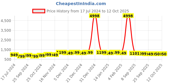 myntra.com mack jonney VIMAL JONNEY Pack Of 2 Printed Cotton Fleece Pullover mack jonney Price History Graph from 17 Jul 2024 to 12 Oct 2025