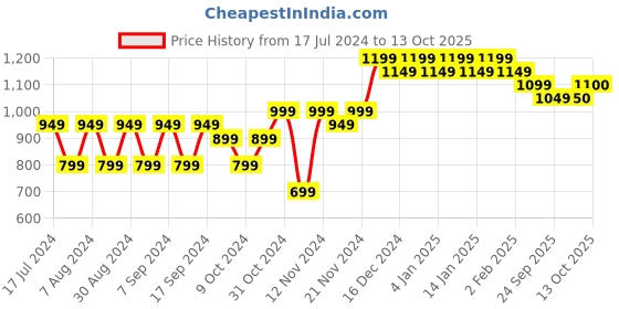 myntra.com mack jonney VIMAL JONNEY Pack Of 2 Printed Cotton Fleece Pullover mack jonney Price History Graph from 17 Jul 2024 to 13 Oct 2025