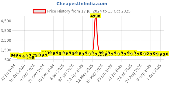 myntra.com mack jonney VIMAL JONNEY Pack Of 2 Printed Cotton Fleece Pullover mack jonney Price History Graph from 17 Jul 2024 to 13 Oct 2025