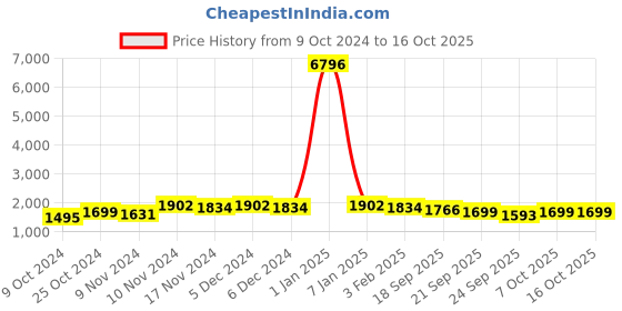myntra.com mack jonney VIMAL JONNEY Pack Of 2 Printed Cotton Fleece Tracksuits mack jonney Price History Graph from 9 Oct 2024 to 16 Oct 2025
