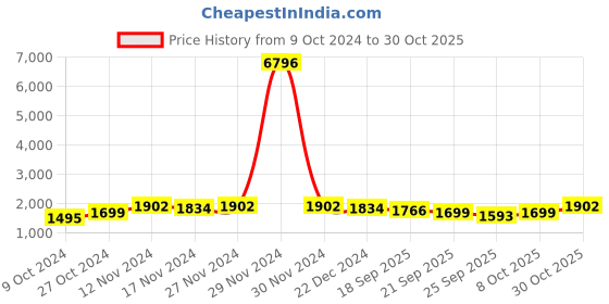 myntra.com mack jonney VIMAL JONNEY Pack Of 2 Printed Cotton Fleece Tracksuits mack jonney Price History Graph from 9 Oct 2024 to 30 Oct 2025