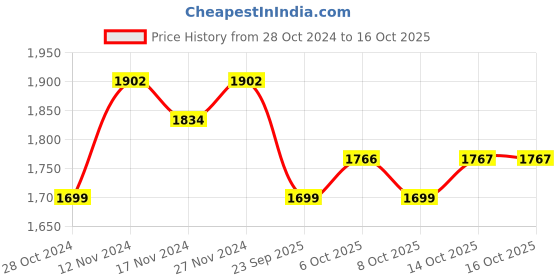 myntra.com mack jonney VIMAL JONNEY Pack Of 2 Printed Cotton Fleece Tracksuits mack jonney Price History Graph from 28 Oct 2024 to 15 Oct 2025