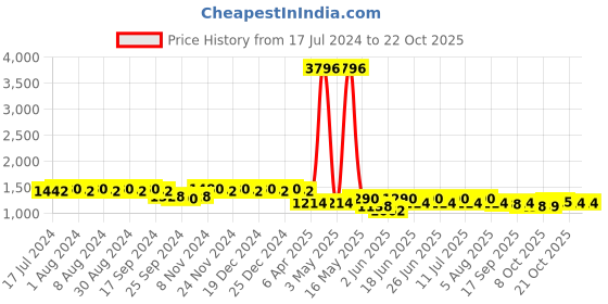 myntra.com mack jonney VIMAL JONNEY Pack Of 2 Printed Cotton Sports Tracksuits mack jonney Price History Graph from 17 Jul 2024 to 21 Oct 2025