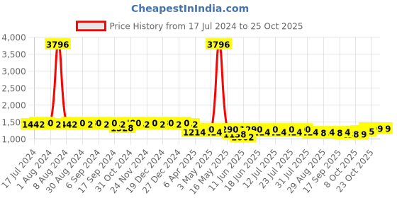 myntra.com mack jonney VIMAL JONNEY Pack Of 2 Printed Cotton Sports Tracksuits mack jonney Price History Graph from 17 Jul 2024 to 22 Oct 2025