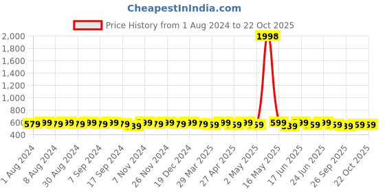 myntra.com mack jonney VIMAL JONNEY Pack Of 2 Printed Cotton T-shirt mack jonney Price History Graph from 1 Aug 2024 to 22 Oct 2025