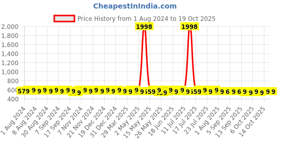 myntra.com mack jonney VIMAL JONNEY Pack Of 2 Printed Cotton T-shirt mack jonney Price History Graph from 1 Aug 2024 to 19 Oct 2025