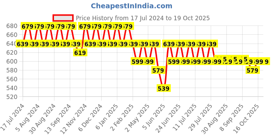 myntra.com mack jonney VIMAL JONNEY Pack Of 2 Printed Cotton T-shirt mack jonney Price History Graph from 17 Jul 2024 to 18 Oct 2025