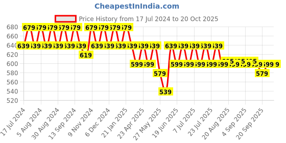 myntra.com mack jonney VIMAL JONNEY Pack Of 2 Printed Cotton T-shirt mack jonney Price History Graph from 17 Jul 2024 to 20 Oct 2025