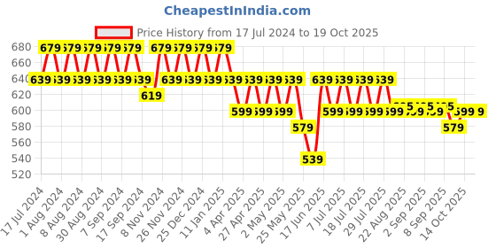 myntra.com mack jonney VIMAL JONNEY Pack Of 2 Printed Cotton T-shirt mack jonney Price History Graph from 17 Jul 2024 to 19 Oct 2025