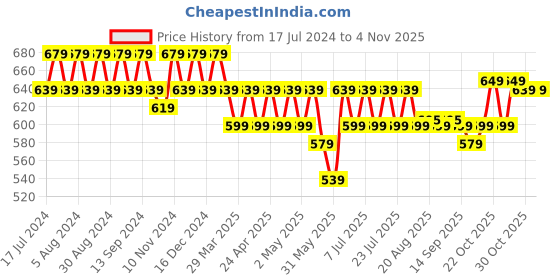 myntra.com mack jonney VIMAL JONNEY Pack Of 2 Printed Cotton T-shirt mack jonney Price History Graph from 17 Jul 2024 to 3 Nov 2025