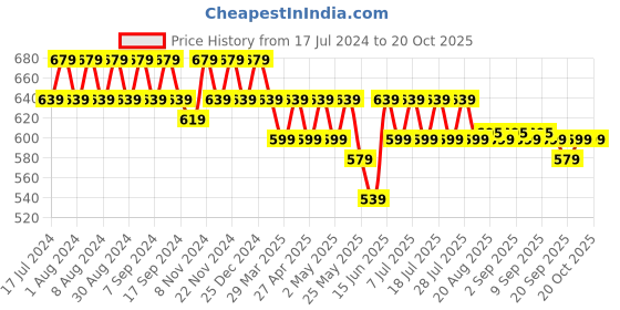 myntra.com mack jonney VIMAL JONNEY Pack Of 2 Printed Cotton T-shirt mack jonney Price History Graph from 17 Jul 2024 to 20 Oct 2025