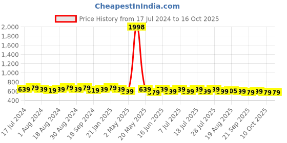 myntra.com mack jonney VIMAL JONNEY Pack Of 2 Printed Cotton T-shirt mack jonney Price History Graph from 17 Jul 2024 to 15 Oct 2025