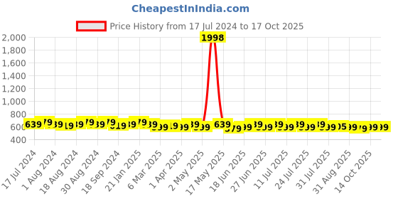 myntra.com mack jonney VIMAL JONNEY Pack Of 2 Printed Cotton T-shirt mack jonney Price History Graph from 17 Jul 2024 to 14 Oct 2025