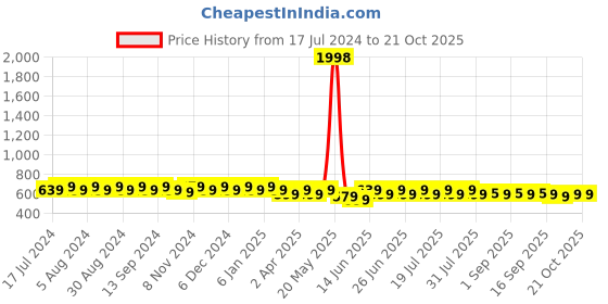 myntra.com mack jonney VIMAL JONNEY Pack Of 2 Printed Cotton T-shirts mack jonney Price History Graph from 17 Jul 2024 to 21 Oct 2025