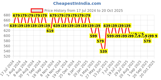 myntra.com mack jonney VIMAL JONNEY Pack Of 2 Printed Cotton T-shirts mack jonney Price History Graph from 17 Jul 2024 to 20 Oct 2025
