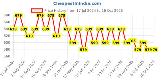 myntra.com mack jonney VIMAL JONNEY Pack of 2 Printed Cotton T-shirts mack jonney Price History Graph from 17 Jul 2024 to 16 Oct 2025