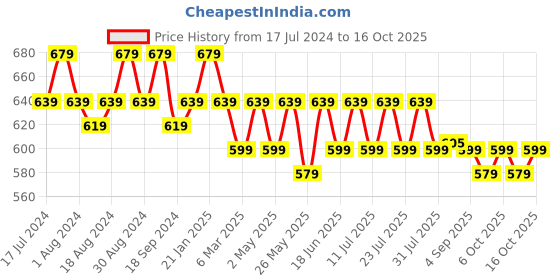 myntra.com mack jonney VIMAL JONNEY Pack of 2 Printed Cotton T-shirts mack jonney Price History Graph from 17 Jul 2024 to 15 Oct 2025