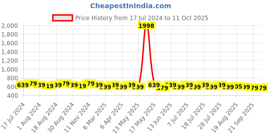 myntra.com mack jonney VIMAL JONNEY  Pack of 2 Printed Cotton T-shirts mack jonney Price History Graph from 17 Jul 2024 to 11 Oct 2025